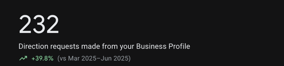 232 Google Business Profile direction requests, up 39.8 percent